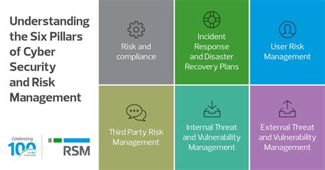 Six Pillars Of Effective Cyber Security And Risk Management