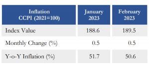 Ccpi Based Headline Inflation Eased In February Adaderana Biz