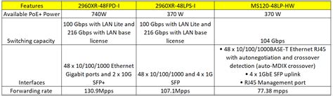 Solved: Meraki vs Cisco switch - The Meraki Community