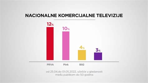 Prva Televizija Ispred Konkurencije B92