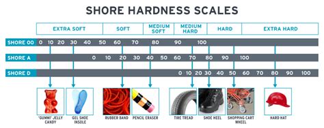 Seals Unlimited Decoding Basic Rubber Hardness And Durometer Scales