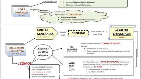 Esquemas Contituci N Elaboraci N De Las Leyes Youtube