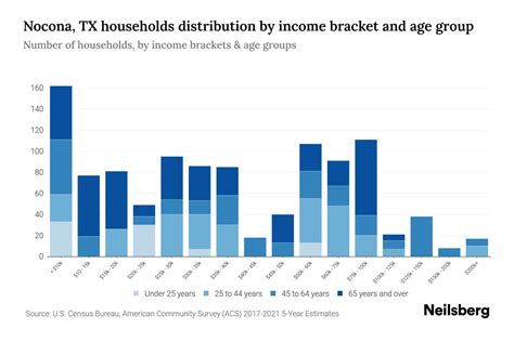 Nocona Tx Median Household Income By Age Update Neilsberg