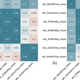 Pearson Correlation Heat Map Of Preselected Variables A And Spearman