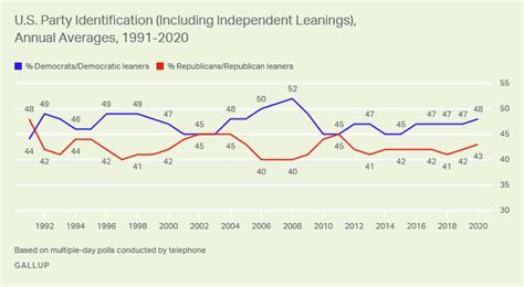 Party ID Average for 2020 Winds Up Similar to Prior Years