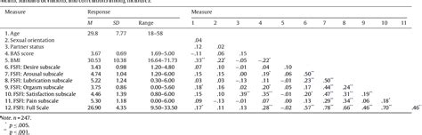 Table 1 From An Assessment Of Body Appreciation And Its Relationship To Sexual Function In Women