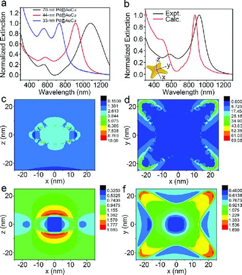 A Normalized Uv−vis Spectra Of Aqueous Suspensions Of Pdaucu