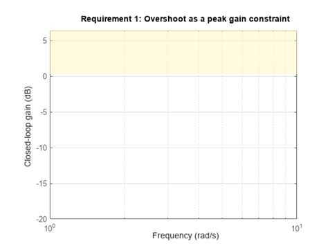 Overshoot Constraint For Control System Tuning Matlab Mathworks América Latina