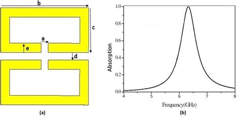 Mm Absorber Unit Cell A Shape B Absorption Curve Download