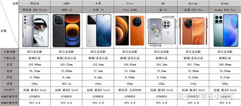 旗舰处理器手机，努比亚、iqoo、小米、vivo 、一加、真我、redmi怎么选？ 知乎