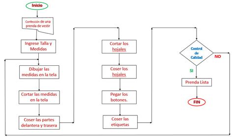 Mapa Conceptual De Algoritmo Diagrama De Flujo Y Pseudocodigo Images