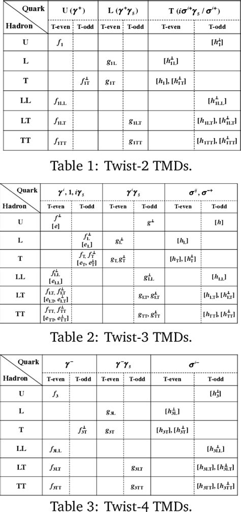 Table From Transverse Momentum Dependent Parton Distribution