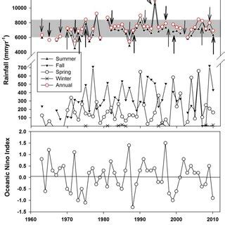 Seasonal And Inter Annual Variability In The Rainfall Trends Of Agumbe