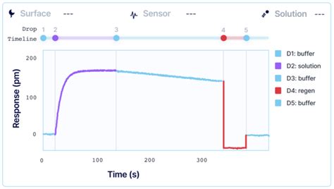 MCK Vs SCK Two Common Methods For Kinetic Analysis With SPR Nicoya