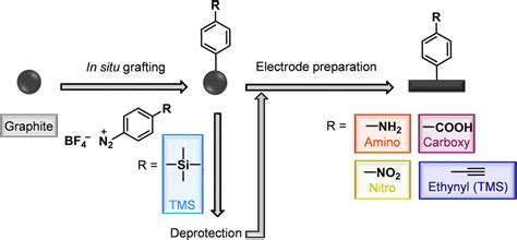 In Situ Grafting Of Amino Carboxy Nitro And Ethynyl Tms Aryl