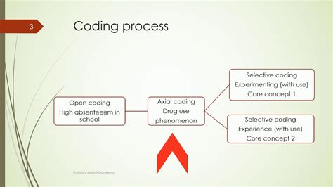 What Is Axial Coding