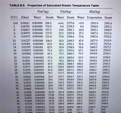 Saturated Steam Table Pdf Elcho Table