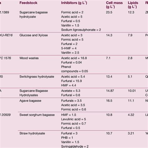 Advantages And Disadvantages Of Pretreatments Methods On Download