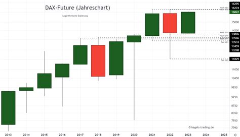 Dax Chartanalyse Neues Jahreshoch Investing