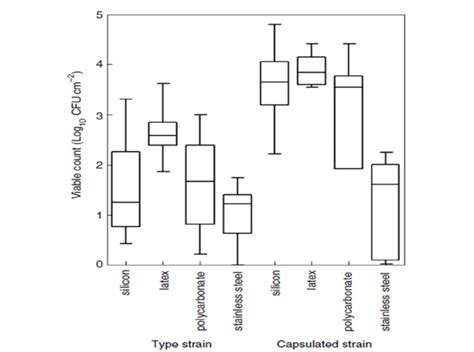 Biofilm Formation By Cronobacter Sakazakii On Infant Feeding Equipment