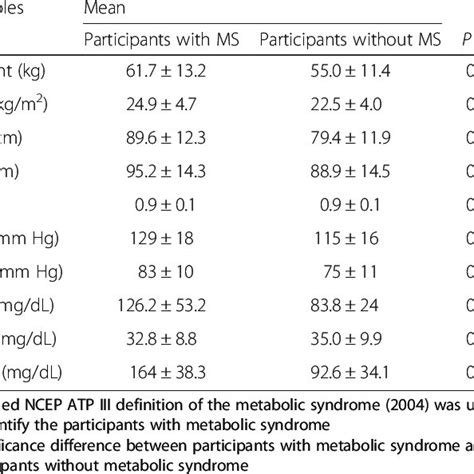 Values Of Anthropometric Indicators And Selected Biochemical Parameters