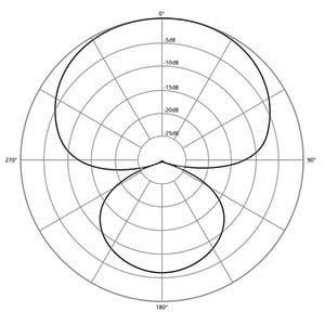 The Lobar/Shotgun Microphone Polar Pattern (With Mic Examples)