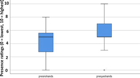 Boxplot showing lower quartile, median, upper quartile, and outliers ...