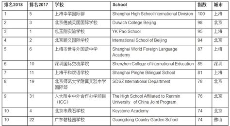 上海国际学校排名大洗牌 翰林国际教育