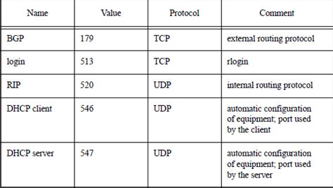 Chapter 8 Level 4 Protocols Tcp Udp And Sctp Local Networks And