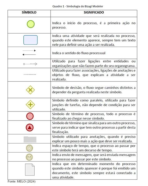 Quadro Simbologia Do Bizagi Modeler Instituto Federal Da