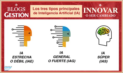 Tipos de Inteligencia Artificial según su comportamiento Innovar o