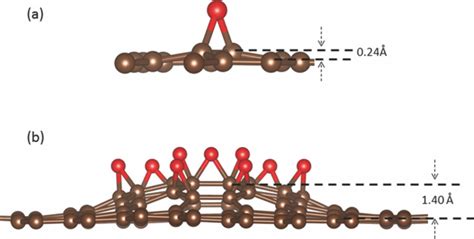 A Side View Of The Most Stable Adsorption Configurations Of Oxygen