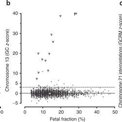 Scores For Chromosomes And A Chromosome Z Scores For