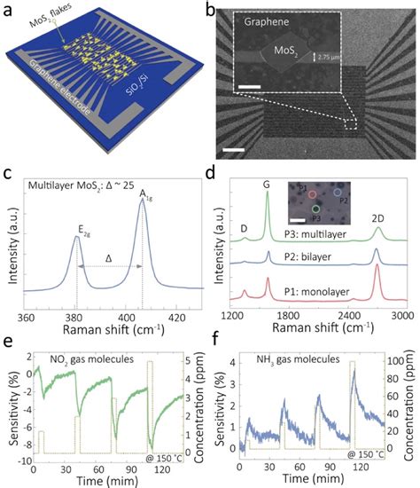 Figure 3 From Chemical Sensing Of 2d Graphenemos2 Heterostructure