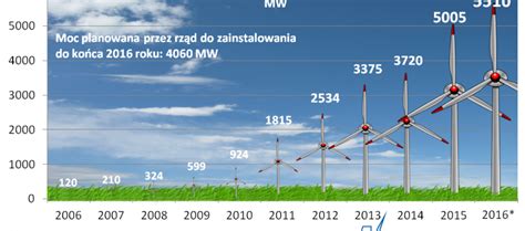 Moc wiatraków w Polsce przekroczyła 5 5 GW a całego systemu 40 GW