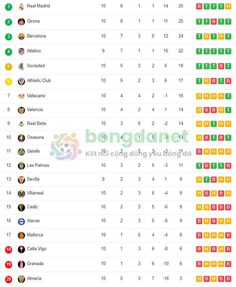 Bảng xếp hạng La Liga BXH La Liga Tây Ban Nha 2025