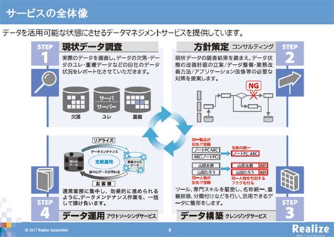 分析基盤の導入に不可欠なデータ統合の進め方リアライズ 櫻井崇氏が解説 1 3 EnterpriseZineエンタープライズジン