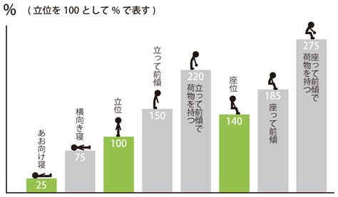 「立つ」と「座る」腰への負担が大きいのは、どっち？ コラソン治療院