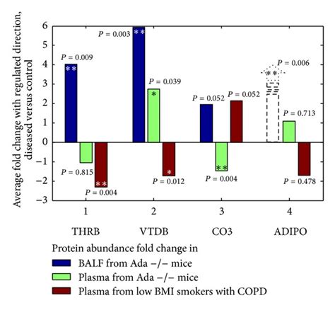 The Bar Graph Of The Average Fold Changes Of The Protein Abundances In