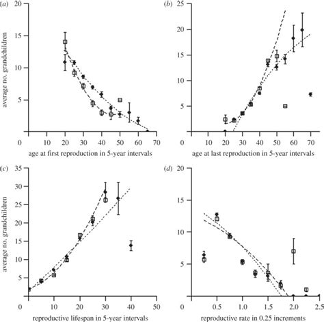 Sex Specific Correlations Relating The Average ±se Number Of Download Scientific Diagram