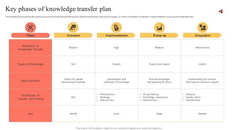 Key Phases Of Knowledge Transfer Plan