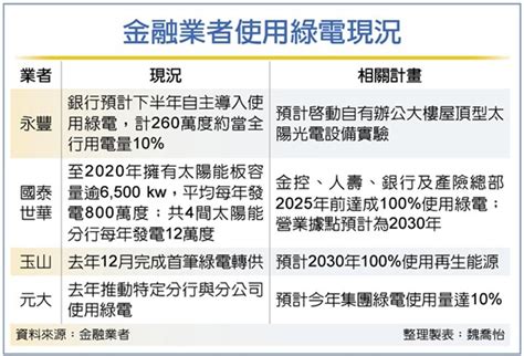 買綠電 四家國銀率先起跑 金融 工商時報