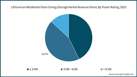 Lithium Ion Residential Solar Energy Storage Market Report