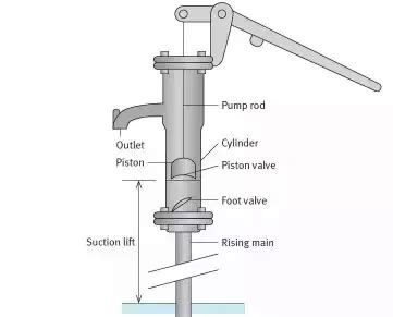 Hand Water Pump Mechanism