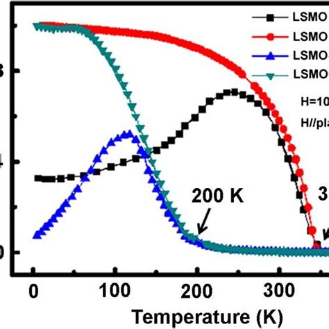 Temperature Dependence Of Zfc And Fc Magnetization Curves For The