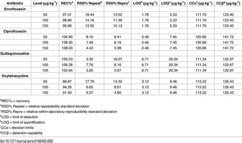 Values Of Recovery Relative Standard Deviation Rsd Limits Of