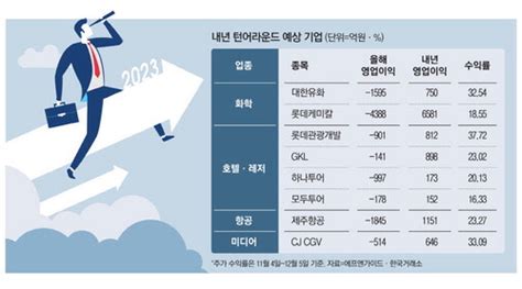 실적 혹한기 벗어나나 여행·석유화학株 탄력