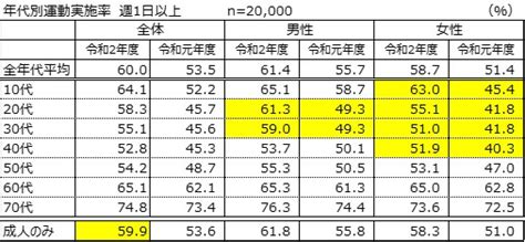 【スポーツ庁】令和2年度「スポーツの実施状況等に関する世論調査」について～成人の週 1 日以上のスポーツ実施率59 9％（令和元年度 53 6％）～ スポーツ庁のプレスリリース