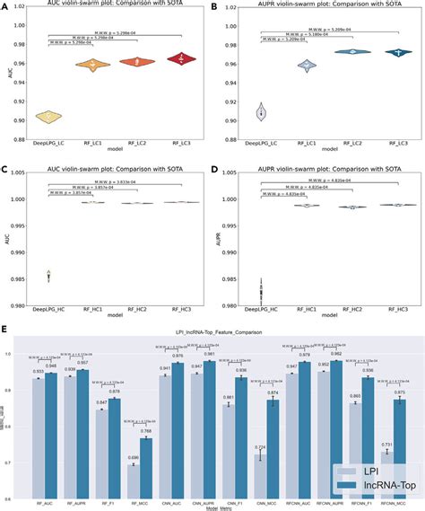 Comparison With The Sota Method A And B The Violin Swarm Plot Of Auc Download Scientific