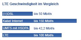 LTE Geschwindigkeit für Zuhause So schnell ist LTE für Zuhause